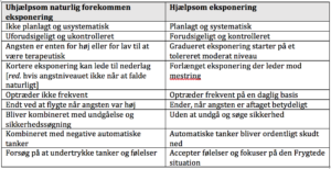 Eksponering via hypnose foregår på en kontrolleret måde